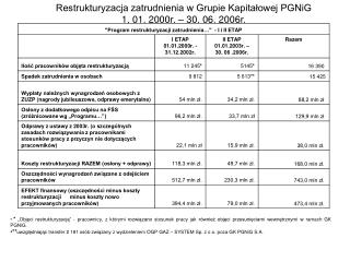 Restrukturyzacja zatrudnienia w Grupie Kapitałowej PGNiG 1. 01. 2000r. – 30. 06. 2006r.