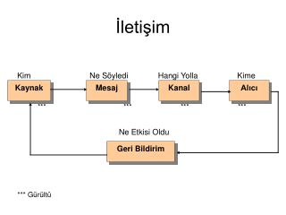 İletişim