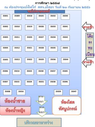 ผังที่นั่งสอบโครงการกระจายแพทย์หนึ่งอำเภอหนึ่งทุน( ODOD ) ปีการศึกษา ๒๕๕๗