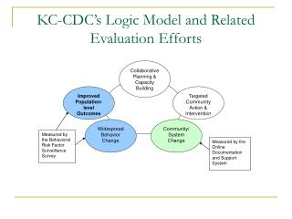 KC-CDC’s Logic Model and Related Evaluation Efforts