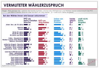 VERMUTETER WÄHLERZUSPRUCH