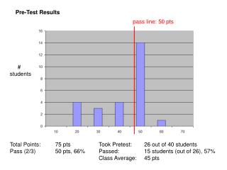 Pre-Test Results