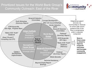 Prioritized Issues for the World Bank Group’s Community Outreach: East of the River