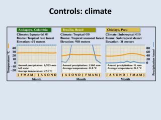 Controls: climate