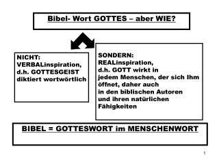 Bibel- Wort GOTTES – aber WIE?