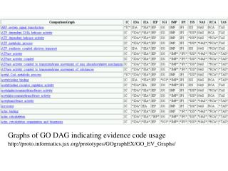 Graphs of GO DAG indicating evidence code usage