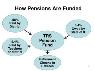 How Pensions Are Funded