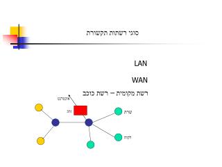 סוגי רשתות תקשורת