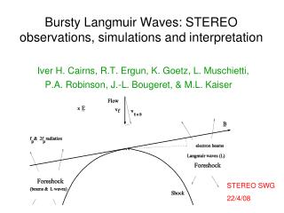 Bursty Langmuir Waves: STEREO observations, simulations and interpretation