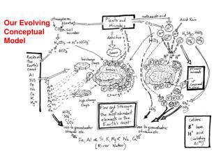 Our Evolving Conceptual Model