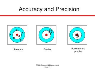 Accuracy and Precision