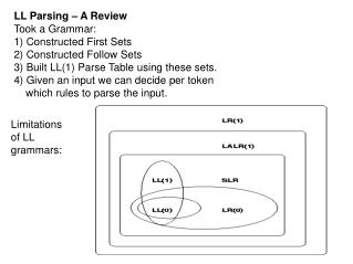 LL Parsing – A Review