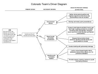 Colorado Team’s Driver Diagram