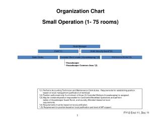 Organization Chart Small Operation (1- 75 rooms)