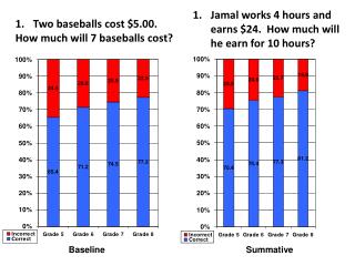 Two baseballs cost $5.00. How much will 7 baseballs cost?