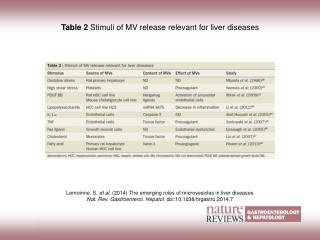Table 2 Stimuli of MV release relevant for liver diseases