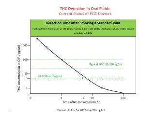 THC Detection in Oral Fluids Current Status of POC Devices