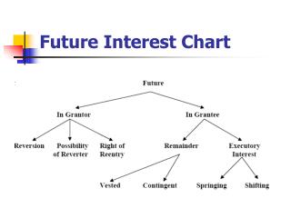 Future Interest Chart