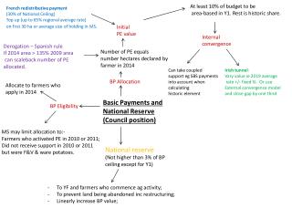 Basic Payments and National Reserve (Council position)
