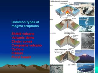 Common types of magma eruptions Shield volcano Volcanic dome Cinder cones Composite volcano