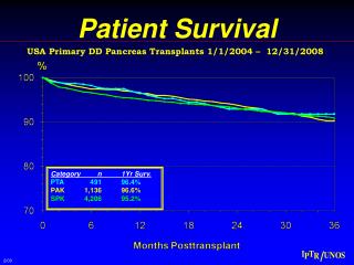 Patient Survival