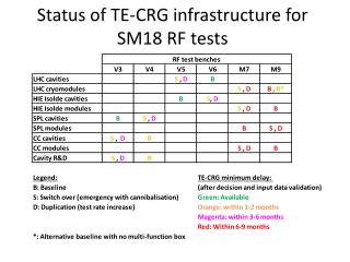 Status of TE-CRG infrastructure for SM18 RF tests