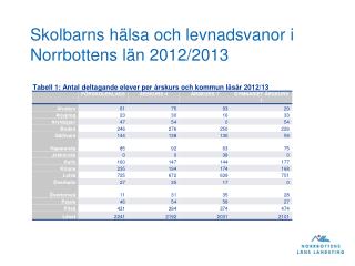 Skolbarns hälsa och levnadsvanor i Norrbottens län 2012/2013