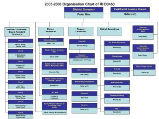 2005-2006 Organisation Chart of RI D3450