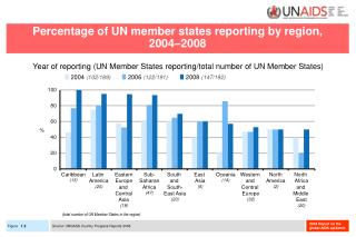 Percentage of UN member states reporting by region, 2004–2008