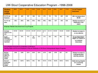 UW-Stout Cooperative Education Program –1998-2008