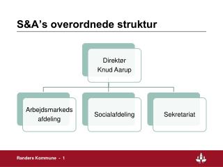 S&amp;A’s overordnede struktur