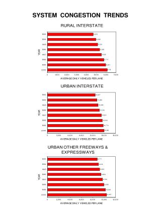 SYSTEM CONGESTION TRENDS