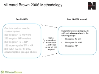 Millward Brown 2006 Methodology