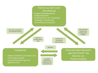 Fachgebiete Politik und Märkte in der Agrar- und Ernährungswirtschaft