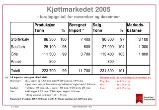 Kjøttmarkedet 2005 - foreløpige tall for november og desember