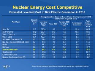 Nuclear Energy Cost Competitive