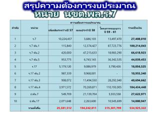 สรุปความต้องการงบประมาณ