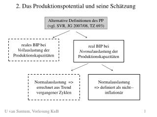 2. Das Produktionspotential und seine Schätzung