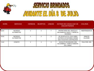 SERVICIO BRINDADOS DURANTE EL DÍA 8 DE JULIO