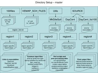 Directory Setup – master