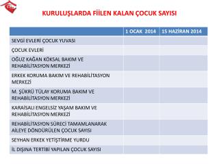 KURULUŞLARDA FİİLEN KALAN ÇOCUK SAYISI