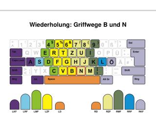 Wiederholung: Griffwege B und N