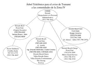 Árbol Telefónico para el aviso de Tsunami a las comunidades de la Zona IV