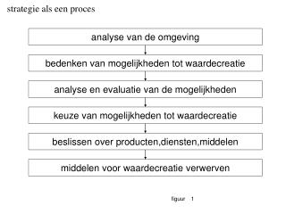 strategie als een proces