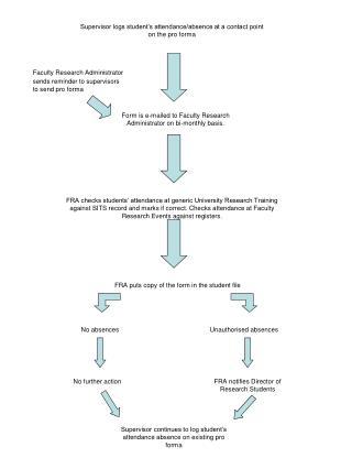 Supervisor logs student’s attendance/absence at a contact point on the pro forma