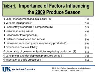 Table 1. Importance of Factors Influencing 	 the 2009 Produce Season