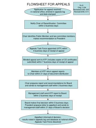 FLOWSHEET FOR APPEALS