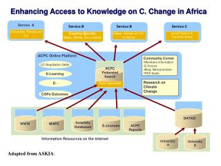 Enhancing Access to Knowledge on C. Change in Africa