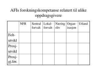 AFIs forskningskompetanse relatert til ulike oppdragsgivere