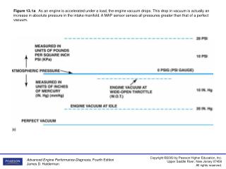 Figure 13.1b The relationship between absolute pressure, vacuum, and gauge pressure.